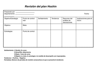 Revisión del plan Hoshin 
Preparado por: _____________________ 
Departamento: _____________________ Fecha: 
___________ 
Objetivo/Estrategia Punto de control 
real 
Señalamiento Tendencia Resumen del 
análisis de 
desviaciones 
Implicaciones para el 
futuro 
Objetivo: Meta: 
Estrategias Punto de control 
Señalamiento: 1 (Verde), En curso 
2 (Amarillo), Advertencia 
3 (Rojo), Fuera de curso 
4 (Negro), La meta, la estrategia o la medida de desempeño son inapropiadas. 
Tendencia: + Positiva, - Negativa 
Período(s), Número de períodos de revisión consecutivos en que se presenta la tendencia 
 