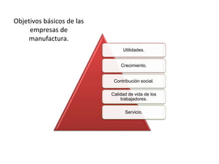 Utilidades. 
Crecimiento. 
Contribución social. 
Calidad de vida de los 
trabajadores. 
Servicio. 
Objetivos básicos de las 
empresas de 
manufactura. 
 