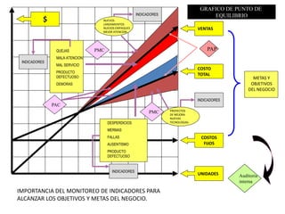 $ 
VENTAS 
COSTO 
TOTAL 
COSTOS 
FIJOS 
UNIDADES 
QUEJAS 
MALA ATENCION 
MAL SERVICIO 
PRODUCTO 
DEFECTUOSO 
DEMORAS 
DESPERDICIOS 
MERMAS 
FALLAS 
AUSENTISMO 
PRODUCTO 
DEFECTUOSO 
INDICADORES 
INDICADORES 
METAS Y 
OBJETIVOS 
DEL NEGOCIO 
IMPORTANCIA DEL MONITOREO DE INDICADORES PARA 
ALCANZAR LOS OBJETIVOS Y METAS DEL NEGOCIO. 
GRAFICO DE PUNTO DE 
EQUILIBRIO 
PROYECTOS 
DE MEJORA 
NUEVAS 
TECNOLOGIAS 
NUEVOS 
LANZAMIENTOS 
NUEVOS EMPAQUES 
MEJOR ATENCION 
INDICADORES 
INDICADORES 
PAC 
PMC 
PMC 
Auditoria 
interna 
PAP 
 