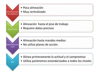 Administración 
por objetivos 
• Poca alineación 
• Muy centralizado 
Hoshin Kanri 
• Alineación hasta el piso de trabajo 
• Requiere datos precisos 
Balanced Score 
Card 
• Alineación hasta mandos medios 
• No utiliza planes de acción. 
SAD 
• Alinea primeramente la actitud y el compromiso 
• Utiliza parámetros estandarizados a todos los niveles 
 