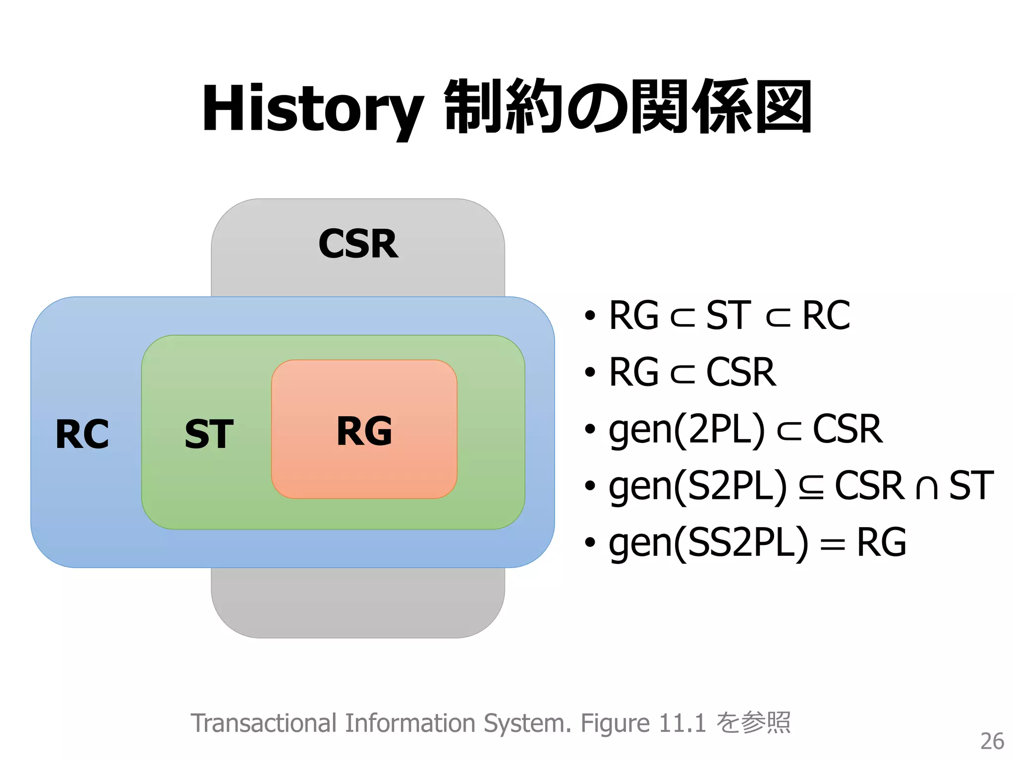History 制約の関係図
• RG ⊂ ST ⊂ RC
• RG ⊂ CSR
• gen(2PL) ⊂ CSR
• gen(S2PL) ⊆ CSR ∩ ST
• gen(SS2PL) = RG
26
Transactional Information System. Figure 11.1 を参照
CSR
RC ST RG
 