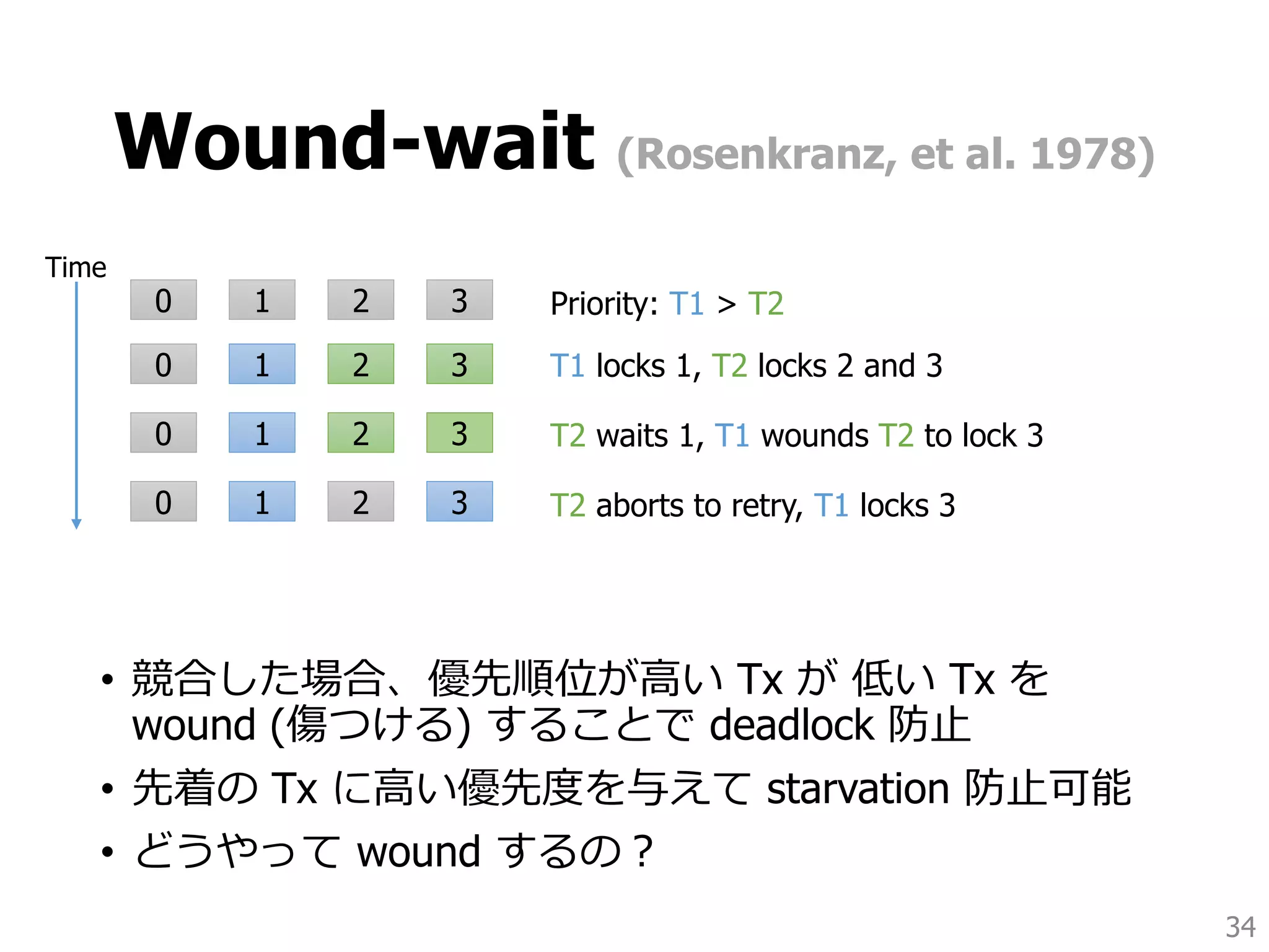 Wound-wait (Rosenkranz, et al. 1978)
• 競合した場合、優先順位が高い Tx が 低い Tx を
wound (傷つける) することで deadlock 防止
• 先着の Tx に高い優先度を与えて starvation 防止可能
• どうやって wound するの？
34
0 1 2 3
0 1 2 3
T1 locks 1, T2 locks 2 and 3
0 1 2 3
Time
T2 waits 1, T1 wounds T2 to lock 3
T2 aborts to retry, T1 locks 3
Priority: T1 > T20 1 2 3
 
