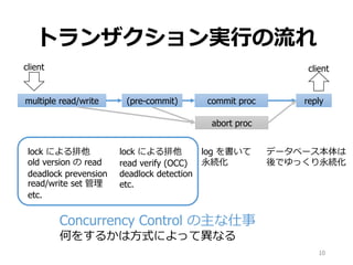 トランザクション実行の流れ
10
multiple read/write commit proc reply
abort proc
client client
lock による排他
old version の read
deadlock prevension
read/write set 管理
etc.
log を書いて
永続化
データベース本体は
後でゆっくり永続化
Concurrency Control の主な仕事
何をするかは方式によって異なる
(pre-commit)
lock による排他
read verify (OCC)
deadlock detection
etc.
 