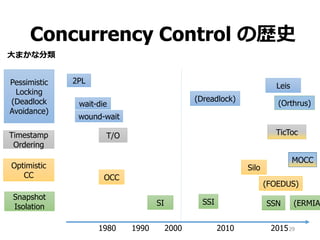 Concurrency Control の歴史
29
Silo
(FOEDUS)
MOCC
Leis
2PL
SI SSN
TicToc
(Dreadlock)
1980 2015201020001990
SSI
wait-die
OCC
wound-wait
T/O
Pessimistic
Locking
(Deadlock
Avoidance)
大まかな分類
Timestamp
Ordering
Snapshot
Isolation
Optimistic
CC
(ERMIA
(Orthrus)
 