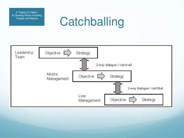 Hoshin planning presentation