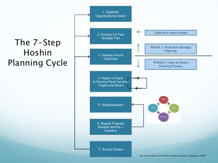 hoshin planning presentation