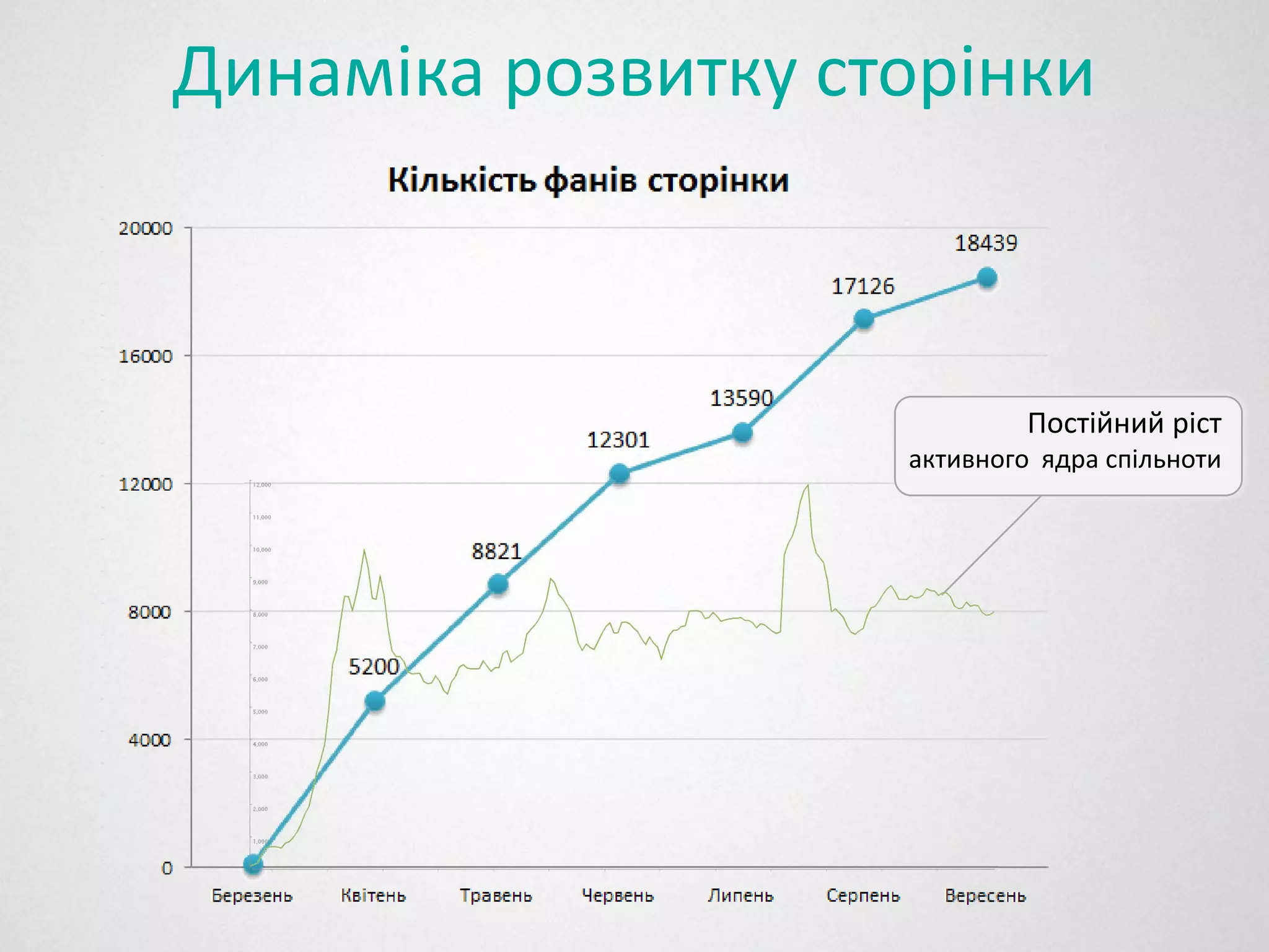 Динаміка розвитку сторінки



                             Постійний ріст
                    активного ядра спільноти
 