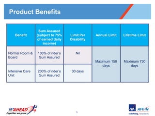 Product Benefits

                  Sum Assured
    Benefit      (subject to 75%   Limit Per    Annual Limit   Lifetime Limit
                 of earned daily   Disability
                     income)

Normal Room &    100% of rider’s      Nil
Board             Sum Assured
                                                Maximum 150    Maximum 730
                                                    days           days
Intensive Care   200% of rider’s    30 days
Unit              Sum Assured




                                       5
 