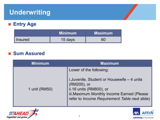 Underwriting
   Entry Age
                           Minimum           Maximum
     Insured               15 days               60


   Sum Assured
               Minimum                           Maximum
                               Lower of the following:

                               i.Juvenile, Student or Housewife – 4 units
                               (RM200), or
           1 unit (RM50)       ii.16 units (RM800), or
                               iii.Maximum Monthly Income Earned (Please
                               refer to Income Requirement Table next slide)



                                     7
 