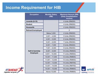 Income Requirement for HIB
             Occupation       Monthly Salary    Maximum Amount (RM)
                                  (RM)           (Daily Hospitalization
                                                        Income)
         Juvenile (0-15)                           4 Units (RM200)
         Student                                   4 Units (RM200)
         Housewife                                 4 Units (RM200)
         Retiree/Unemployed                               0
                               Below 3,000         4 Units (RM200)
                               3,001 – 4,000       5 Units (RM250)
                               4,001 – 5,000       6 Units (RM300)
                               5,001 – 6,000       7 Units (RM350)
                               6,001 – 7,000       8 Units (RM400)
                               7,001 – 8,000       9 Units (RM450)
           Self & Gainfully    8,001 – 9,000       10 Units (RM500)
             Employed
                              9,001 – 10,000       11 Units (RM550)
                              10,001 – 11,000      12 Units (RM600)
                              11,001 – 12,000      13 Units (RM650)
                              12,001 – 13,000      14 Units (RM700)
                              13,001 – 14,000      15 Units (RM750)
                              14,001 – 15,000      16 Units (RM800)
                               Above 15,000
                                 8                 16 Units (RM800)
 