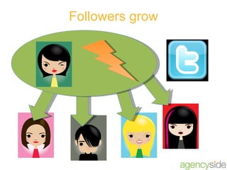 Followers grow 