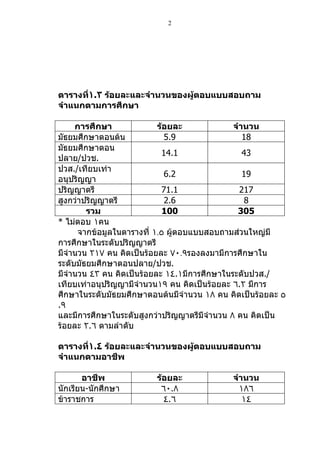 2




ตารางที่١.٣ ร้อยละและจำานวนของผู้ตอบแบบสอบถาม
จำาแนกตามการศึกษา

     การศึกษา              ร้อยละ             จำานวน
มัธยมศึกษำตอนต้น             5.9                 18
มัธยมศึกษำตอน
                            14.1                 43
ปลำย/ปวช.
ปวส./เทียบเท่ำ
                             6.2                 19
อนุปริญญำ
ปริญญำตรี                   71.1                217
สูงกว่ำปริญญำตรี             2.6                 8
        รวม                  100               305
* ไม่ตอบ ١คน
      จำกข้อมูลในตำรำงที่ ١.٥ ผู้ตอบแบบสอบถำมส่วนใหญ่มี
กำรศึกษำในระดับปริญญำตรี
มีจำำนวน ٢١٧ คน คิดเป็นร้อยละ ٧٠.٩รองลงมำมีกำรศึกษำใน
ระดับมัธยมศึกษำตอนปลำย/ปวช.
มีจำำนวน ٤٣ คน คิดเป็นร้อยละ ١٤.١มีกำรศึกษำในระดับปวส./
เทียบเท่ำอนุปริญญำมีจำำนวน١٩ คน คิดเป็นร้อยละ ٦.٢ มีกำร
ศึกษำในระดับมัธยมศึกษำตอนต้นมีจำำนวน ١٨ คน คิดเป็นร้อยละ ٥
.٩
และมีกำรศึกษำในระดับสูงกว่ำปริญญำตรีมีจำำนวน ٨ คน คิดเป็น
ร้อยละ ٢.٦ ตำมลำำดับ

ตารางที่١.٤ ร้อยละและจำานวนของผู้ตอบแบบสอบถาม
จำาแนกตามอาชีพ

       อาชีพ             ร้อยละ             จำานวน
นักเรียน-นักศึกษำ         ٦٠.٨                ١٨٦
ข้ำรำชกำร                  ٤.٦                 ١٤
 