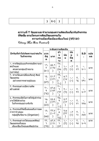 6




                                      )     ٤٠)   )



        ตารางที่ ٣ ร้อยละและจำานวนของความคิดเห็นเกียวกับกิจกรรม
                                                     ่
        ทีจดขึน ตามโครงการศิลปวัฒนธรรมใน
          ่ ั ้
                     ความร่วมมือเพื่อเมืองเชียงใหม่ (HOSO
        Chiang Mai Arts Festival)

                                           ระดับความคิดเห็น
                                                  ปา          น้อ
ปัจจัยที่ทำาให้เกิดความน่าสนใจ มาก                                         S.D   แปล
                                                   น   น้อ    ย       Χ
            ในกิจกรรม          ที่สุ        มาก                             .    ผล
                                                  กล    ย     ที่สุ
                                ด
                                                   าง         ด
١. กำรจัดรูปแบบกิจกรรมมีควำมน่ำ                   ٢٧.
                                  ١٦.       ٥٤.٦
สนใจและ                                            ٨   ١.٠    ٠.٣     ٣.    ٠.
                                   ٣        (١٦٧                                 มำก
   ตรงตำมกลุ่มเป้ำหมำย                            (٨٥ (٣)     (١)     ٨٦   ٧٠١
                                 (٥٠)         )
(เยำวชน)                                            )
٢. ท่ำนได้แลกปลี่ยนเรียนรู้ ศิลป                  ٣٩.
                                  ١٤.       ٤١.٢       ٥.٦
วัฒนธรรม                                           ٢          ٠.٠     ٣.    ٠.
                                   ١        (١٢٦       (١٧                       มำก
   อย่ำงหลำกหลำยรูปแบบ                           (١           (٠)     ٦٤   ٧٩١
                                 (٤٣)         )         )
                                                  ٢٠)
٣. กิจกรรมต่ำงๆมีควำมคิด                          ٢٠.
                                     ٢٠.    ٥٦.٥
สร้ำงสรรค์                                         ٦   ٢.٠    ٠.٠     ٣.    ٠.
                                      ٩     (١٧٣                                 มำก
                                                  (٦٣ (٦)     (٠)     ٩٦   ٧٠٣
                                    (٦٤)      )
                                                    )
٤. กิจกรรมเปิดโอกำสให้ผู้เข้ำร่วม                 ٣٥.
                                     ١٥.    ٤٤.٤       ٤.٢
งำนได้มีส่วนร่วม                                   ٩          ٠.٠     ٣.    ٠.
                                      ٤     (١٣٦       (١٣                       มำก
  ในกิจกรรมอย่ำงจริงจัง                          (١           (٠)     ٧١   ٧٧٥
                                    (٤٧)      )         )
                                                  ١٠)
٥. กิจกรรมที่จัดขึ้นส่งผลถึงกำรลด                 ٤٠.
                                     ١٨.    ٣٣.٧       ٧.٥
กำรว่ำจ้ำงของ                                      ٥          ٠.٣     ٣.    ٠.
                                      ٠     (١٠٣       (٢٣                       มำก
  กลุ่มผู้รับจัดงำน (Organizer)                  (١           (١)     ٦١   ٨٧٧
                                    (٥٥)      )         )
                                                  ٢٤)
٦. กิจกรรมต่ำงๆได้เผยแพร่ศิลป        ٢٢.    ٥٢.٨ ٢٣. ١.٠      ٠.٠     ٣.    ٠.   มำก
วัฒนธรรมทั้งของ                       ٦     (١٦١ ٦     (٣)    (٠)     ٩٧   ٧٠٩
   เมืองเชียงใหม่และศิลปะร่วม       (٦٩)      )   (٧٢
 