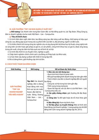 III. GIẢI THƯỞNG “TOP 100 NHÀ QUẢN LÝ XUẤT SẮC”
l Đối tượng: Các thành viên trong Ban Giám đốc và Hội đồng quản trị, các Tập đoàn, Tổng Công ty,
đơn vị, doanh nghiệp của ba nước Việt Nam – Lào – Campuchia.
l Tiêu chí bình chọn:
1. Có tinh thần dám nghĩ, dám làm, lao động sáng tạo, đạt năng suất lao động, chất lượng và hiệu quả
công tác cao, đóng góp quan trọng vào sự phát triển của đơn vị, địa phương, ngành và đất nước.
2. Có nhiều thành tích trong công tác nghiên cứu và ứng dụng tiến bộ khoa học kỹ thuật, công nghệ mới:
có sáng kiến cải tiến hoặc giải pháp có giá trị, có sản phẩm, công trình khoa học có giá trị, được ứng dụng
trong sản xuất, công tác đem lại hiệu quả cao về kinh tế, xã hội.
3. Có trình độ chính trị và chuyên môn, nghiệp vụ giỏi.
4. Chấp hành nghiêm chỉnh chính sách của Đảng và Pháp luật của Nhà nước.
5. Là hạt nhân xây dựng sự đoàn kết nhất trí trong tập thể.
6. Đã có bằng khen, giải thưởng cấp tỉnh trở lên.
D. CÁCH THỨC THAM GIA BÌNH CHỌN
Giải thưởng

Đối tượng

GIẢI THƯỞNG
“TOP 100
DOANH NGHIỆP
TIÊU BIỂU ASEAN”

Tập thể: Các doanh
nghiệp, đơn vị đang
hoạt động trên mọi
lĩnh vực tại các nước
Asean, đặc biệt ba
nước Đông Dương
(Việt Nam – Lào –
Campuchia)

21

Hồ sơ tham dự bình chọn
1. Báo cáo các nội dung sau:
- Quá trình hình thành & phát triển
- Kết quả hoạt động kinh doanh trong hai năm gần nhất
- Trách nhiệm của đơn vị doanh nghiệp đối với người
lao động
- Công tác xã hội trong hai năm gần đây
- Triển vọng trong tương lai
- Quan hệ hợp tác với các đơn vị của Việt Nam – Lào
- Campuchia (nếu có)
2. Các giấy chứng nhận: giải thưởng đã đạt được
(photo)
3. Công văn: Tự đề nghị hoặc do tổ chức khác giới
thiệu.
4. Bản đăng ký: tham dự bình chọn
5. Tài liệu phục vụ truyền thông: Một số hình ảnh
hoạt động của Doanh nghiệp, 1 trang quảng cáo A4 (Để
đăng trên Cẩm nang doanh nghiệp tập XII, 2015).

 