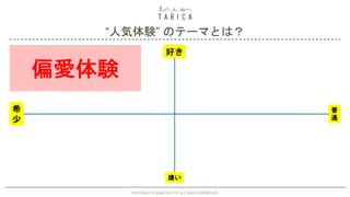 “人気体験” のテーマとは？
COPYRIGHT © GAIAX CO.LTD. ALL RIGHTS RESERVED.COPYRIGHT © GAIAX CO.LTD. ALL RIGHTS RESERVED.
好き
嫌い
希
少
普
通
偏愛体験
 