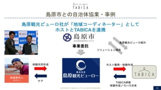 島原観光ビューロ社が「地域コーディネーター」として
ホストとTABICAを連携
島原市との自治体協業・事例
COPYRIGHT © GAIAX CO.LTD. ALL RIGHTS RESERVED. 32
地域案内人
（ホスト）
TABICA研修
体験作成ノウハウ共有
ホスト獲得・体験作成体験共同作成
ケア
事業委託
ソリューション提供
島原観光ビューロ紹介
 