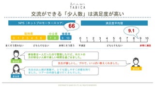 交流ができる「少人数」は満足度が高い
COPYRIGHT © GAIAX CO.LTD. ALL RIGHTS RESERVED. 8
先生が優しいし、プロで、いっぱい教えくれました。
参加者は一人だったので緊張したけど、ホストの
方の明るい人柄で楽しい時間を過ごせました。
先生のお人柄が素敵で、とても話しやすく好感を持て
ました。ツアーの内容も盛りだくさんでした。
批判者 中立者
0 1 2 3 4 5 6
推奨者
7 8 9 10
NPS（ネットプロモータースコア）
全くそう思わない どちらでもない 非常にそう思う
66
満足度平均値
不満足 どちらでもない 非常に満足
0 1 2 3 4 5 6 7 8 9 10
9.1
参加者
参加者
参加者
COPYRIGHT © GAIAX CO.LTD. ALL RIGHTS RESERVED.
 