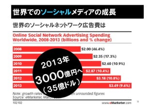 世界でのソーシャルメディアの成長
世界のソーシャルネットワーク広告費は




                     9
 
