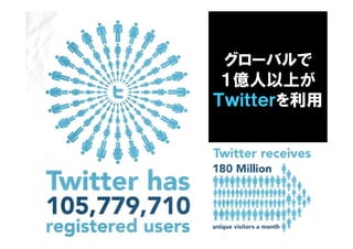グローバルで
 １億人以上が
Ｔｗｉｔｔｅｒを利用




        11
 