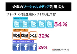 企業のソーシャルメディア利用拡大

フォーチュン誌企業トップ１００社では
  Ｔｗｉｔｔｅｒをやっている




                              ５４％
  企業ブログをやっている



                        ３２％
  ＦＢに企業fｕｎﾍﾟｰｼﾞを設置してる



                        ２９％    （２００９、Ｓｅｐ）
                                      12
 