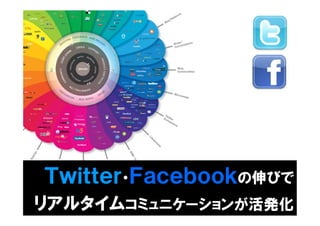 Ｔｗｉｔｔｅｒ・Ｆａｃｅｂｏｏｋの伸びで
リアルタイムコミュニケーションが活発化6
 