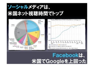 ソーシャルメディアは、
米国ネット視聴時間でトップ




          Ｆａｃｅｂｏｏｋは、
     米国でＧｏｏｇｌｅを上回った7
 