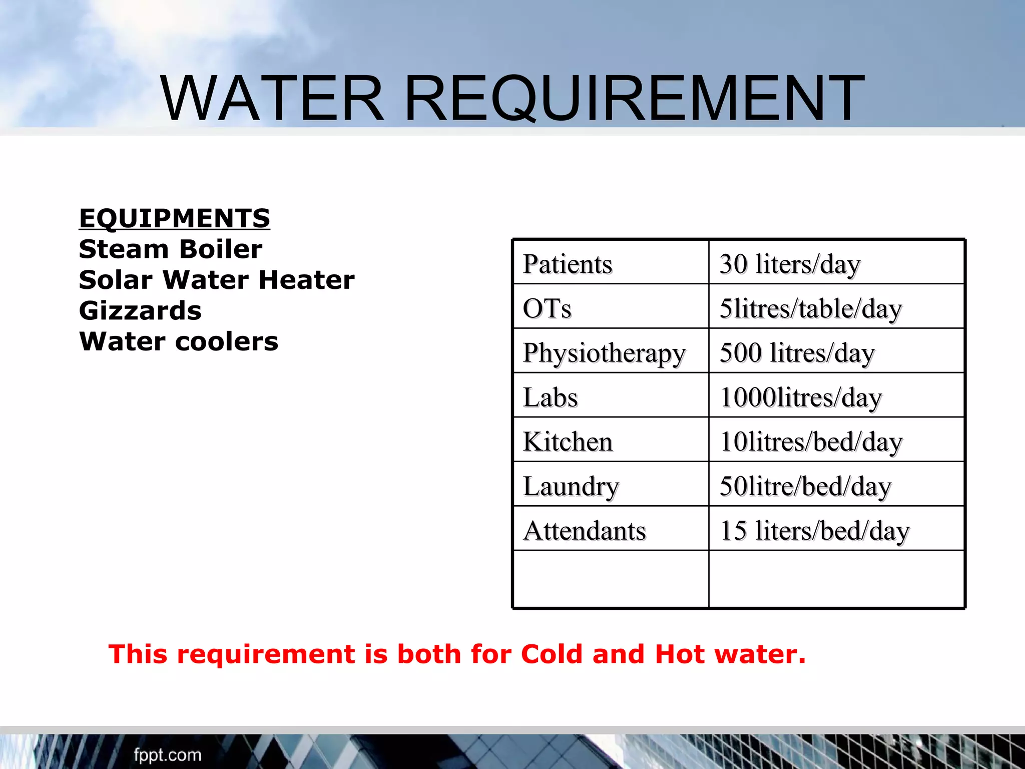 WATER REQUIREMENT
EQUIPMENTS
Steam Boiler
                             Patients        30 liters/day
Solar Water Heater
Gizzards                     OTs             5litres/table/day
Water coolers                Physiotherapy   500 litres/day
                             Labs            1000litres/day
                             Kitchen         10litres/bed/day
                             Laundry         50litre/bed/day
                             Attendants      15 liters/bed/day



 This requirement is both for Cold and Hot water.
 
