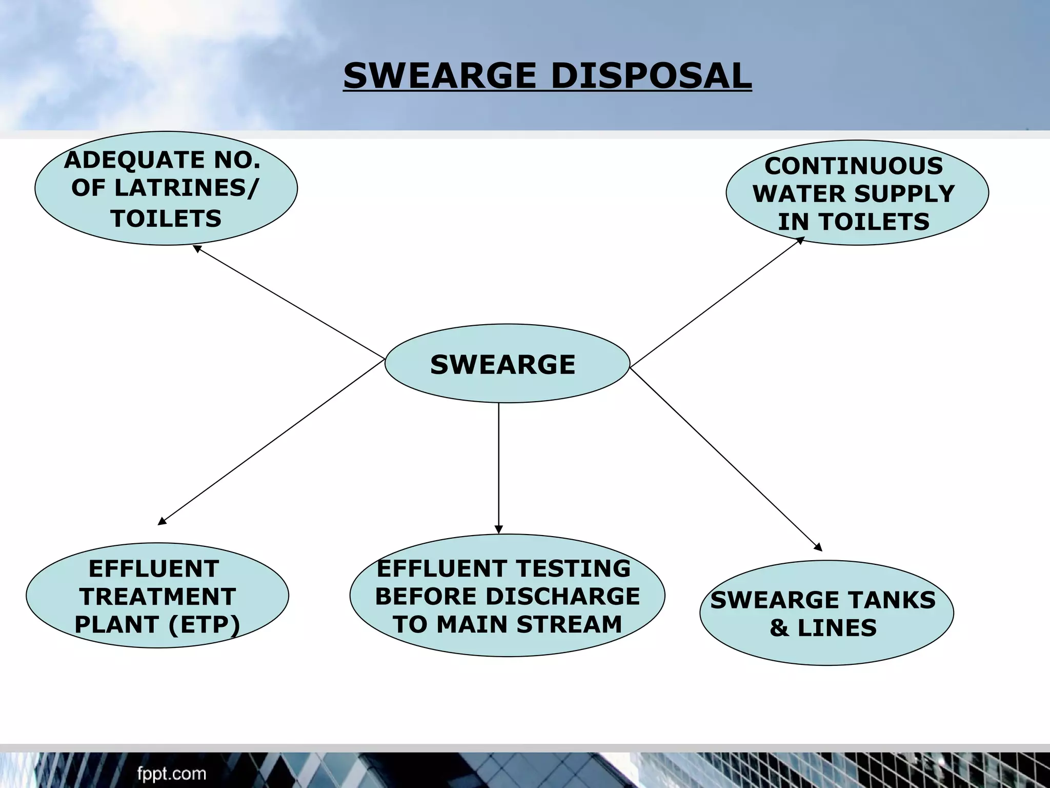 SWEARGE DISPOSAL

ADEQUATE NO.                         CONTINUOUS
OF LATRINES/                         WATER SUPPLY
   TOILETS                            IN TOILETS




                   SWEARGE




 EFFLUENT       EFFLUENT TESTING
TREATMENT       BEFORE DISCHARGE   SWEARGE TANKS
PLANT (ETP)      TO MAIN STREAM       & LINES
 