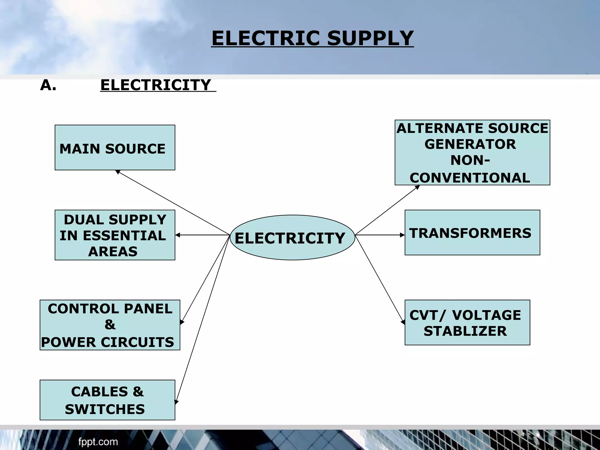 ELECTRIC SUPPLY

A.       ELECTRICITY

                                     ALTERNATE SOURCE
     MAIN SOURCE                        GENERATOR
                                           NON-
                                      CONVENTIONAL


      DUAL SUPPLY
     IN ESSENTIAL      ELECTRICITY    TRANSFORMERS
         AREAS



 CONTROL PANEL                        CVT/ VOLTAGE
      &                                STABLIZER
POWER CIRCUITS


      CABLES &
     SWITCHES
 