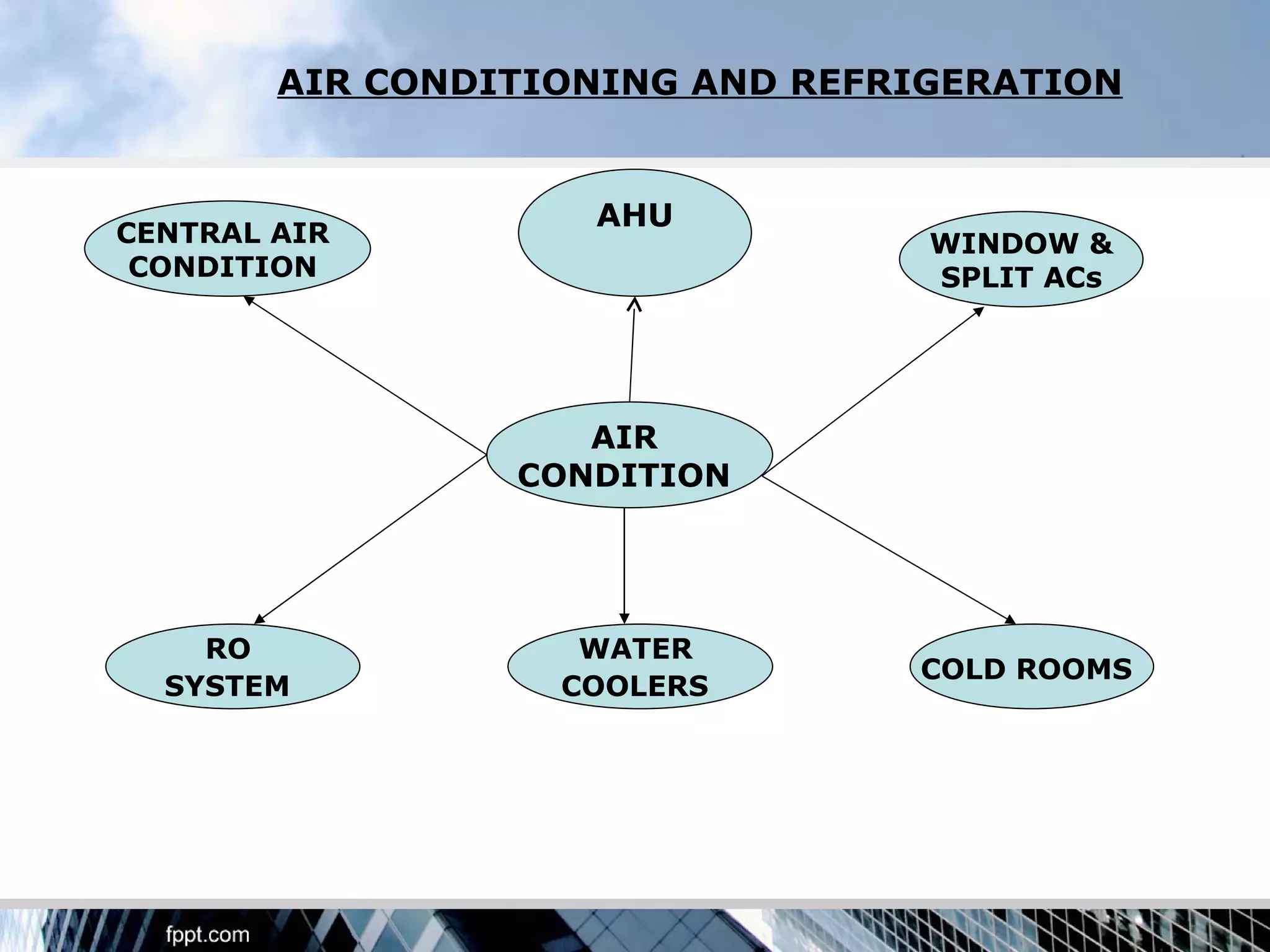AIR CONDITIONING AND REFRIGERATION


                    AHU
CENTRAL AIR                       WINDOW &
 CONDITION                        SPLIT ACs




                    AIR
                 CONDITION




    RO              WATER
                                 COLD ROOMS
  SYSTEM           COOLERS
 