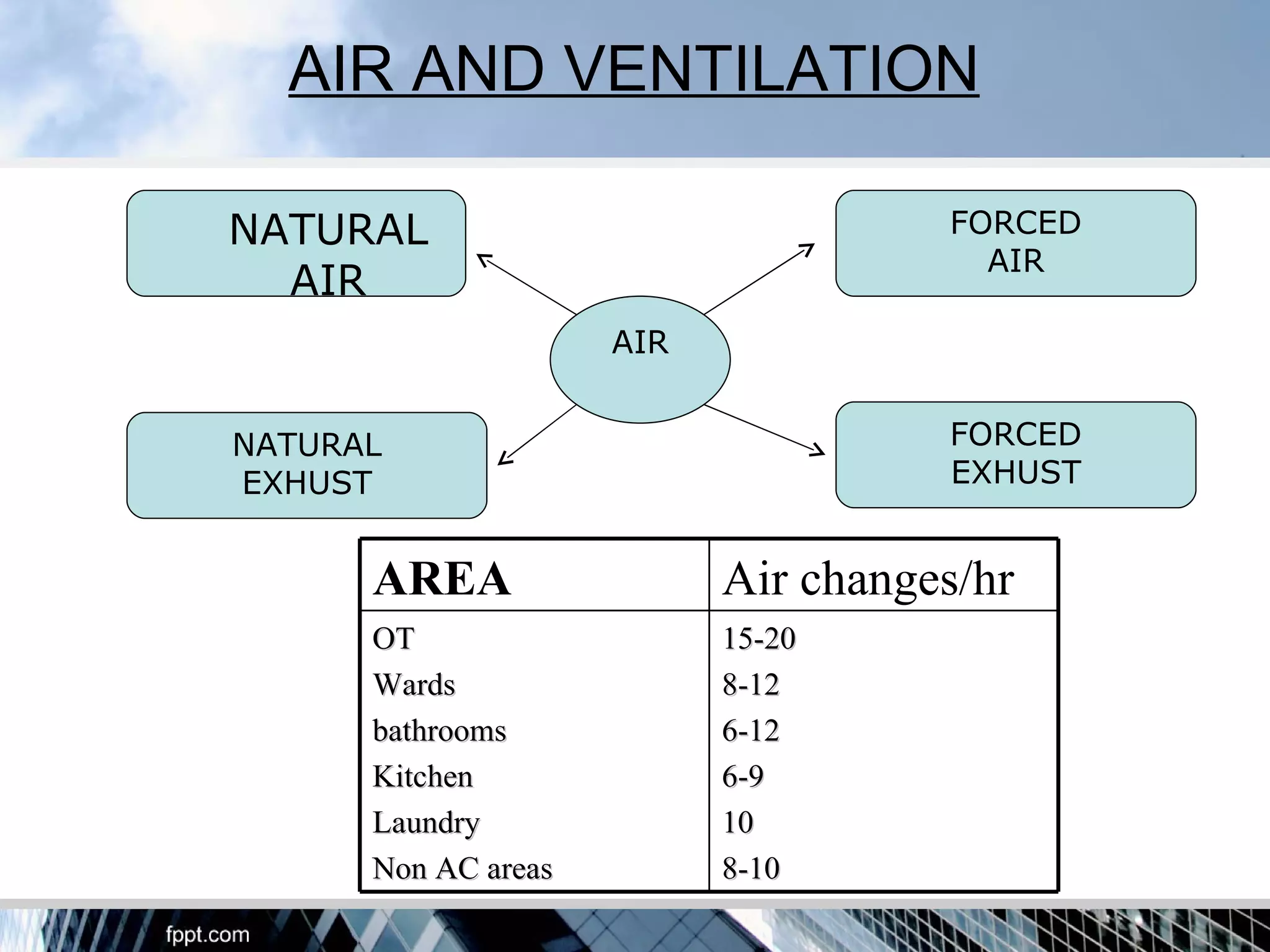 AIR AND VENTILATION

NATURAL                              FORCED
                                       AIR
  AIR
                     AIR


NATURAL                              FORCED
EXHUST                               EXHUST


      AREA                 Air changes/hr
      OT                   15-20
      Wards                8-12
      bathrooms            6-12
      Kitchen              6-9
      Laundry              10
      Non AC areas         8-10
 