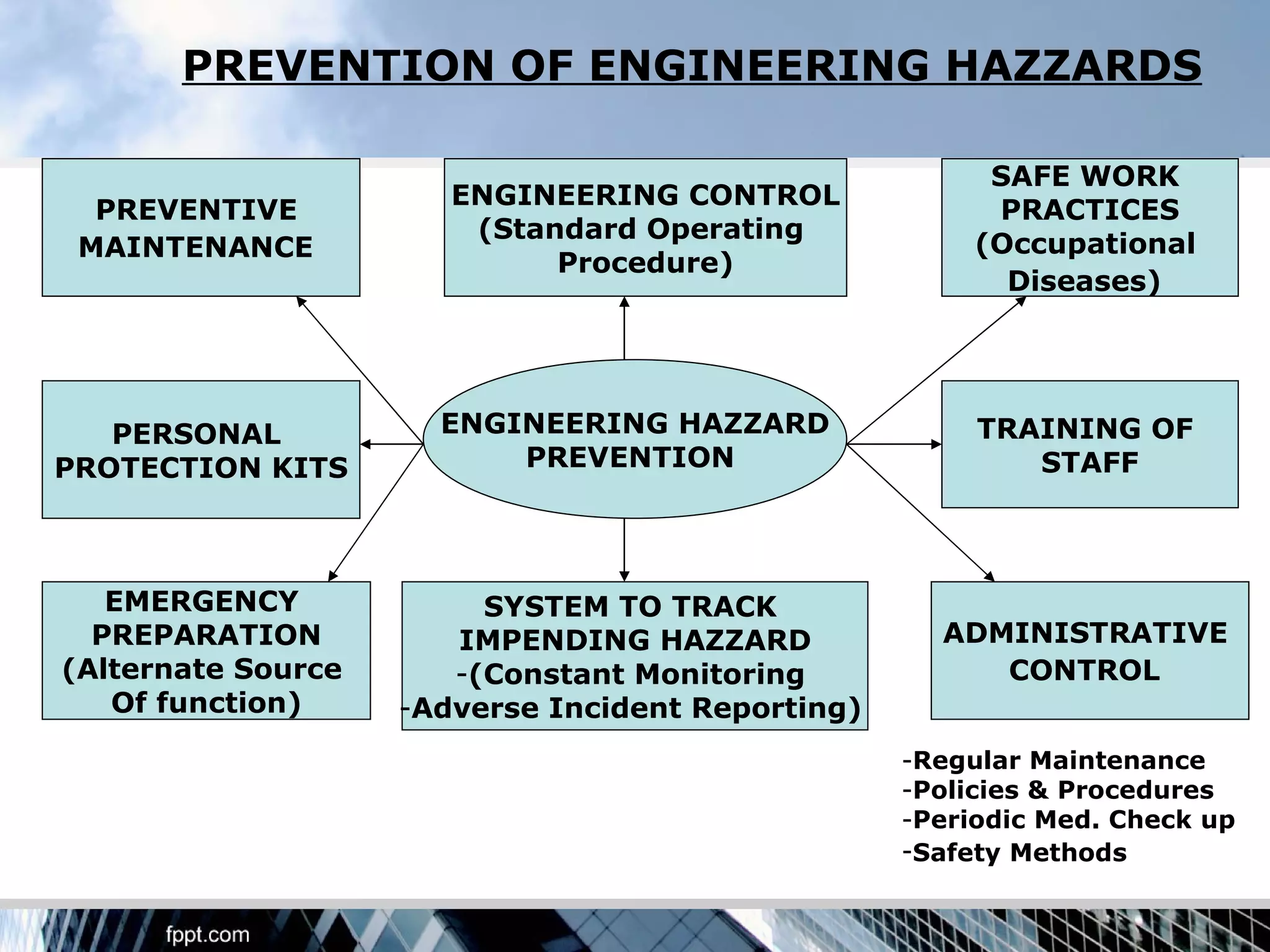 PREVENTION OF ENGINEERING HAZZARDS

                                                         SAFE WORK
                       ENGINEERING CONTROL
  PREVENTIVE                                             PRACTICES
                        (Standard Operating
 MAINTENANCE                                            (Occupational
                             Procedure)
                                                          Diseases)




   PERSONAL           ENGINEERING HAZZARD               TRAINING OF
PROTECTION KITS           PREVENTION                       STAFF



   EMERGENCY             SYSTEM TO TRACK
  PREPARATION          IMPENDING HAZZARD             ADMINISTRATIVE
(Alternate Source      -(Constant Monitoring            CONTROL
   Of function)     -Adverse Incident Reporting)
                                                   -Regular Maintenance
                                                   -Policies & Procedures
                                                   -Periodic Med. Check up
                                                   -Safety Methods
 