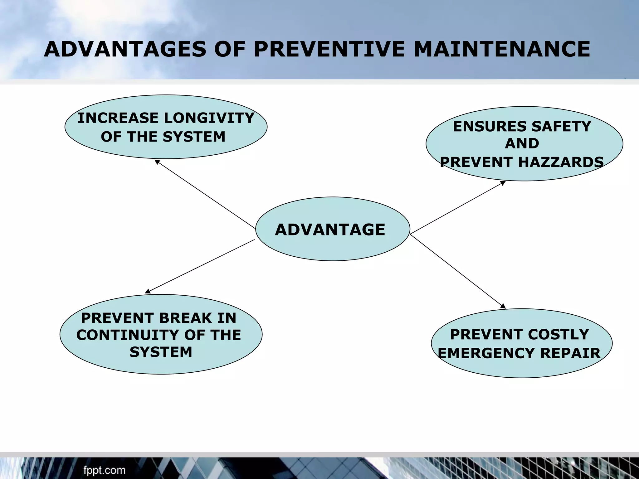 ADVANTAGES OF PREVENTIVE MAINTENANCE


  INCREASE LONGIVITY
                                    ENSURES SAFETY
    OF THE SYSTEM                        AND
                                   PREVENT HAZZARDS



                       ADVANTAGE




  PREVENT BREAK IN
  CONTINUITY OF THE                 PREVENT COSTLY
       SYSTEM                      EMERGENCY REPAIR
 