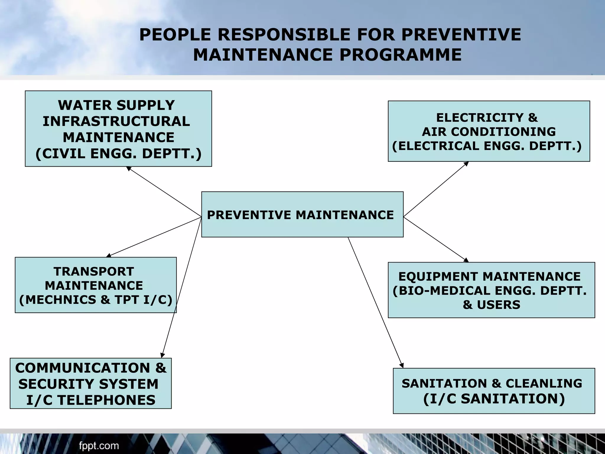 PEOPLE RESPONSIBLE FOR PREVENTIVE
                   MAINTENANCE PROGRAMME

     WATER SUPPLY
   INFRASTRUCTURAL                                  ELECTRICITY &
                                                  AIR CONDITIONING
     MAINTENANCE
                                              (ELECTRICAL ENGG. DEPTT.)
  (CIVIL ENGG. DEPTT.)



                         PREVENTIVE MAINTENANCE



    TRANSPORT                                  EQUIPMENT MAINTENANCE
   MAINTENANCE                                (BIO-MEDICAL ENGG. DEPTT.
(MECHNICS & TPT I/C)                                   & USERS




COMMUNICATION &
SECURITY SYSTEM                                   SANITATION & CLEANLING
 I/C TELEPHONES                                     (I/C SANITATION)
 