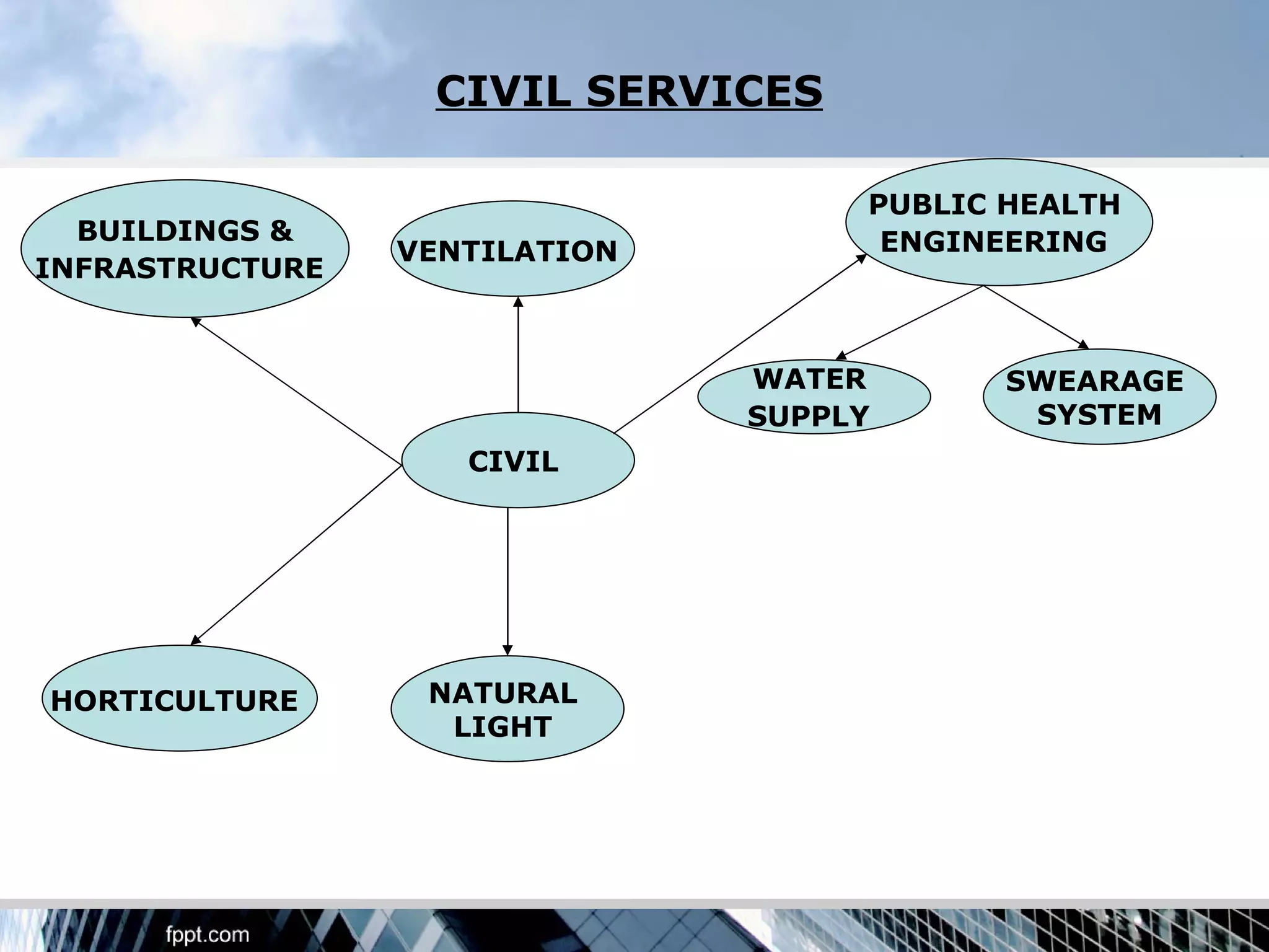 CIVIL SERVICES

                                    PUBLIC HEALTH
  BUILDINGS &                        ENGINEERING
                 VENTILATION
INFRASTRUCTURE


                               WATER       SWEARAGE
                               SUPPLY       SYSTEM
                    CIVIL




HORTICULTURE      NATURAL
                   LIGHT
 