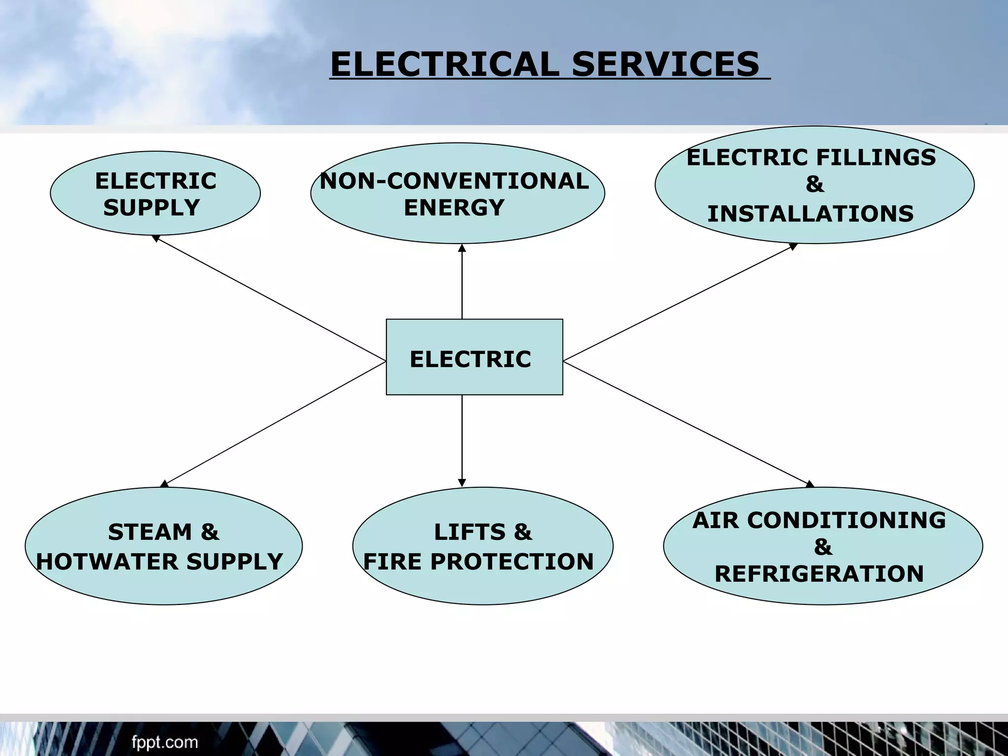 ELECTRICAL SERVICES

                                      ELECTRIC FILLINGS
   ELECTRIC       NON-CONVENTIONAL            &
    SUPPLY             ENERGY          INSTALLATIONS




                       ELECTRIC




                                      AIR CONDITIONING
    STEAM &              LIFTS &
                                              &
HOTWATER SUPPLY     FIRE PROTECTION
                                       REFRIGERATION
 