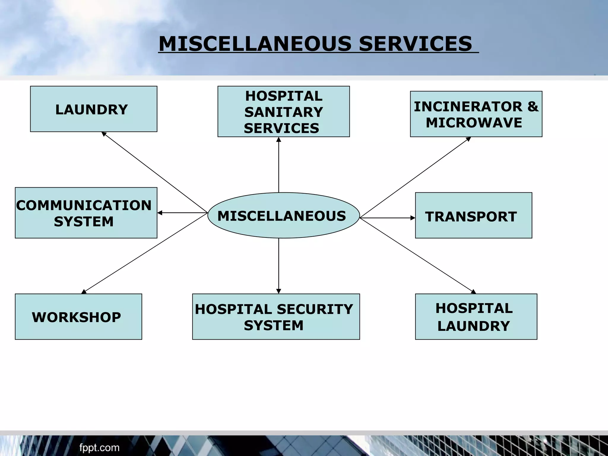 MISCELLANEOUS SERVICES

                       HOSPITAL
   LAUNDRY             SANITARY       INCINERATOR &
                       SERVICES        MICROWAVE




COMMUNICATION
   SYSTEM           MISCELLANEOUS      TRANSPORT




                  HOSPITAL SECURITY     HOSPITAL
 WORKSHOP
                       SYSTEM           LAUNDRY
 