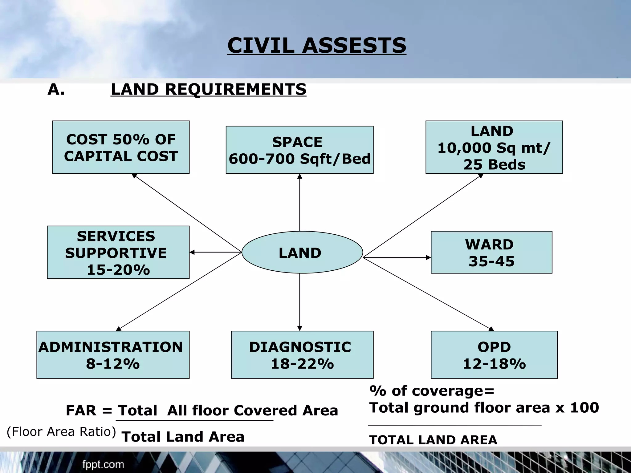 CIVIL ASSESTS

     A.        LAND REQUIREMENTS

                                                              LAND
        COST 50% OF                 SPACE                 10,000 Sq mt/
        CAPITAL COST           600-700 Sqft/Bed              25 Beds




         SERVICES
                                                              WARD
        SUPPORTIVE                     LAND
                                                              35-45
          15-20%




    ADMINISTRATION                   DIAGNOSTIC                OPD
        8-12%                          18-22%                12-18%
                                                  % of coverage=
          FAR = Total All floor Covered Area      Total ground floor area x 100
(Floor Area Ratio) Total Land Area
                                                  TOTAL LAND AREA
 