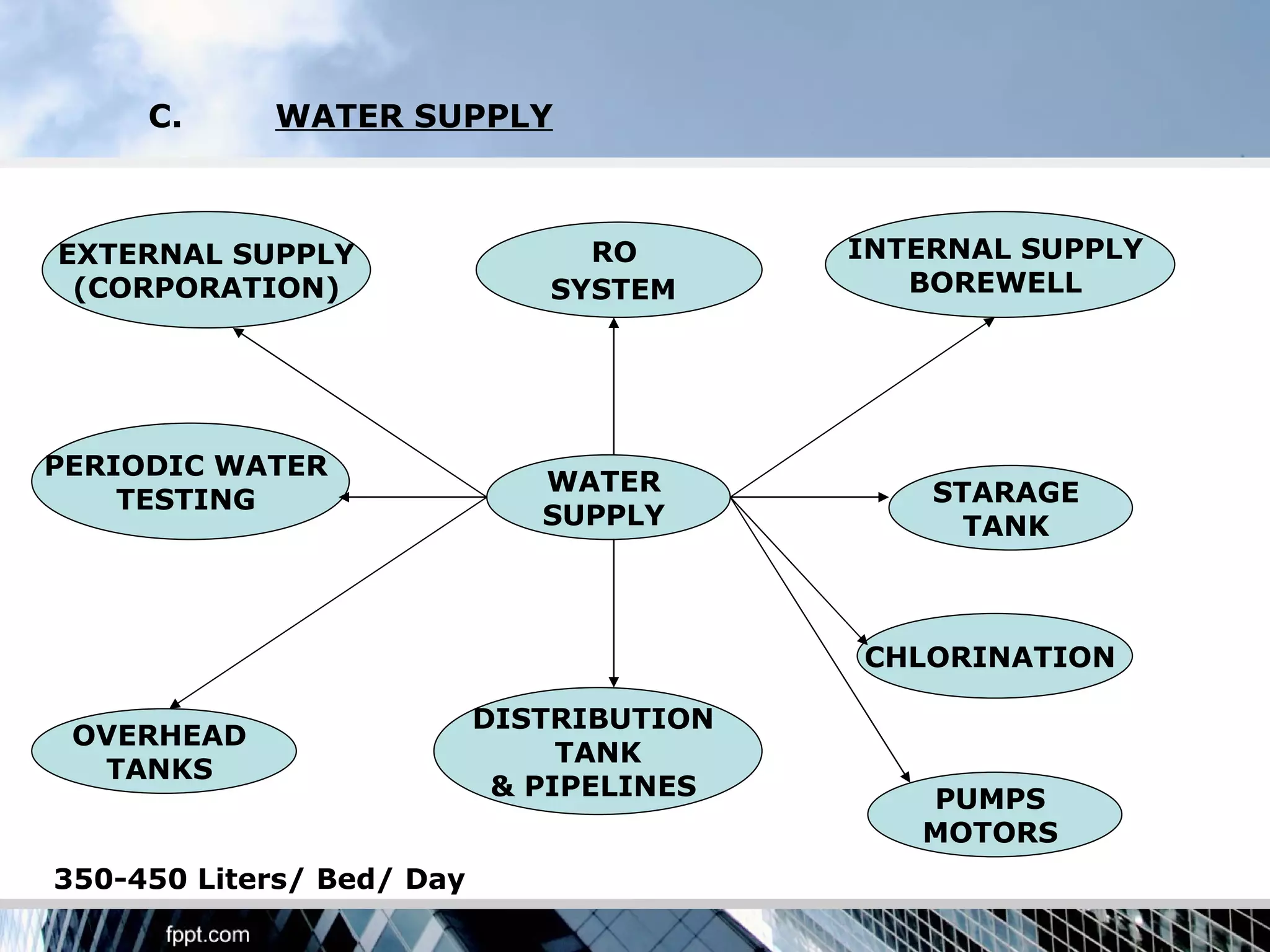 C.     WATER SUPPLY



EXTERNAL SUPPLY                 RO        INTERNAL SUPPLY
 (CORPORATION)                SYSTEM         BOREWELL




PERIODIC WATER
                              WATER           STARAGE
    TESTING
                              SUPPLY            TANK



                                          CHLORINATION

                           DISTRIBUTION
 OVERHEAD
                                TANK
  TANKS
                            & PIPELINES      PUMPS
                                             MOTORS
350-450 Liters/ Bed/ Day
 