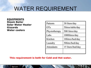 WATER REQUIREMENT
EQUIPMENTS
Steam Boiler
                             Patients        30 liters/day
Solar Water Heater
Gizzards                     OTs             5litres/table/day
Water coolers                Physiotherapy   500 litres/day
                             Labs            1000litres/day
                             Kitchen         10litres/bed/day
                             Laundry         50litre/bed/day
                             Attendants      15 liters/bed/day



 This requirement is both for Cold and Hot water.
 