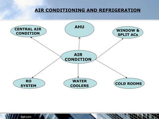 AIR CONDITIONING AND REFRIGERATION


                    AHU
CENTRAL AIR                       WINDOW &
 CONDITION                        SPLIT ACs




                    AIR
                 CONDITION




    RO              WATER
                                 COLD ROOMS
  SYSTEM           COOLERS
 