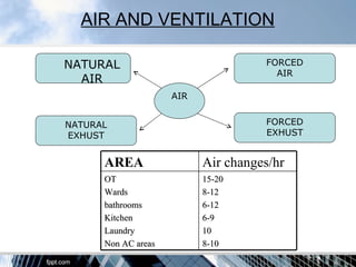 AIR AND VENTILATION

NATURAL                              FORCED
                                       AIR
  AIR
                     AIR


NATURAL                              FORCED
EXHUST                               EXHUST


      AREA                 Air changes/hr
      OT                   15-20
      Wards                8-12
      bathrooms            6-12
      Kitchen              6-9
      Laundry              10
      Non AC areas         8-10
 