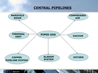 CENTRAL PIPELINES

   MANIFOLD                       COMPRESSED
    ROOM                             AIR




    TERMINAL         PIPED GAS
      UNIT                            VACCUM




    COPPER            ALARAM          OXYGEN
PIPELINE SYSTEM       SYSTEM
 