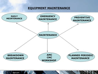 EQUIPMENT MAINTENANCE

   DAILY            EMERGENCY
MEINTENANCE                            PREVENTIVE
                   MAINTENANCE
                                      MAINTENANCE




                   MAINTENANCE




 BREAKDOWN            AMC         PLANNED PERIODIC
MAINTENANCE           CMC           MAINTENANCE
                    WORKSHOP
 