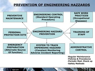 PREVENTION OF ENGINEERING HAZZARDS

                                                         SAFE WORK
                       ENGINEERING CONTROL
  PREVENTIVE                                             PRACTICES
                        (Standard Operating
 MAINTENANCE                                            (Occupational
                             Procedure)
                                                          Diseases)




   PERSONAL           ENGINEERING HAZZARD               TRAINING OF
PROTECTION KITS           PREVENTION                       STAFF



   EMERGENCY             SYSTEM TO TRACK
  PREPARATION          IMPENDING HAZZARD             ADMINISTRATIVE
(Alternate Source      -(Constant Monitoring            CONTROL
   Of function)     -Adverse Incident Reporting)
                                                   -Regular Maintenance
                                                   -Policies & Procedures
                                                   -Periodic Med. Check up
                                                   -Safety Methods
 