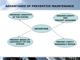 ADVANTAGES OF PREVENTIVE MAINTENANCE


  INCREASE LONGIVITY
                                    ENSURES SAFETY
    OF THE SYSTEM                        AND
                                   PREVENT HAZZARDS



                       ADVANTAGE




  PREVENT BREAK IN
  CONTINUITY OF THE                 PREVENT COSTLY
       SYSTEM                      EMERGENCY REPAIR
 