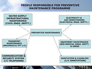 PEOPLE RESPONSIBLE FOR PREVENTIVE
                   MAINTENANCE PROGRAMME

     WATER SUPPLY
   INFRASTRUCTURAL                                  ELECTRICITY &
                                                  AIR CONDITIONING
     MAINTENANCE
                                              (ELECTRICAL ENGG. DEPTT.)
  (CIVIL ENGG. DEPTT.)



                         PREVENTIVE MAINTENANCE



    TRANSPORT                                  EQUIPMENT MAINTENANCE
   MAINTENANCE                                (BIO-MEDICAL ENGG. DEPTT.
(MECHNICS & TPT I/C)                                   & USERS




COMMUNICATION &
SECURITY SYSTEM                                   SANITATION & CLEANLING
 I/C TELEPHONES                                     (I/C SANITATION)
 