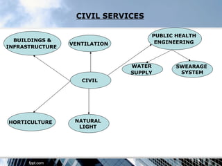 CIVIL SERVICES

                                    PUBLIC HEALTH
  BUILDINGS &                        ENGINEERING
                 VENTILATION
INFRASTRUCTURE


                               WATER       SWEARAGE
                               SUPPLY       SYSTEM
                    CIVIL




HORTICULTURE      NATURAL
                   LIGHT
 