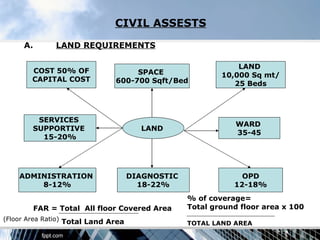 CIVIL ASSESTS

     A.        LAND REQUIREMENTS

                                                              LAND
        COST 50% OF                 SPACE                 10,000 Sq mt/
        CAPITAL COST           600-700 Sqft/Bed              25 Beds




         SERVICES
                                                              WARD
        SUPPORTIVE                     LAND
                                                              35-45
          15-20%




    ADMINISTRATION                   DIAGNOSTIC                OPD
        8-12%                          18-22%                12-18%
                                                  % of coverage=
          FAR = Total All floor Covered Area      Total ground floor area x 100
(Floor Area Ratio) Total Land Area
                                                  TOTAL LAND AREA
 