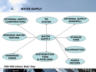 C.     WATER SUPPLY



EXTERNAL SUPPLY                 RO        INTERNAL SUPPLY
 (CORPORATION)                SYSTEM         BOREWELL




PERIODIC WATER
                              WATER           STARAGE
    TESTING
                              SUPPLY            TANK



                                          CHLORINATION

                           DISTRIBUTION
 OVERHEAD
                                TANK
  TANKS
                            & PIPELINES      PUMPS
                                             MOTORS
350-450 Liters/ Bed/ Day
 